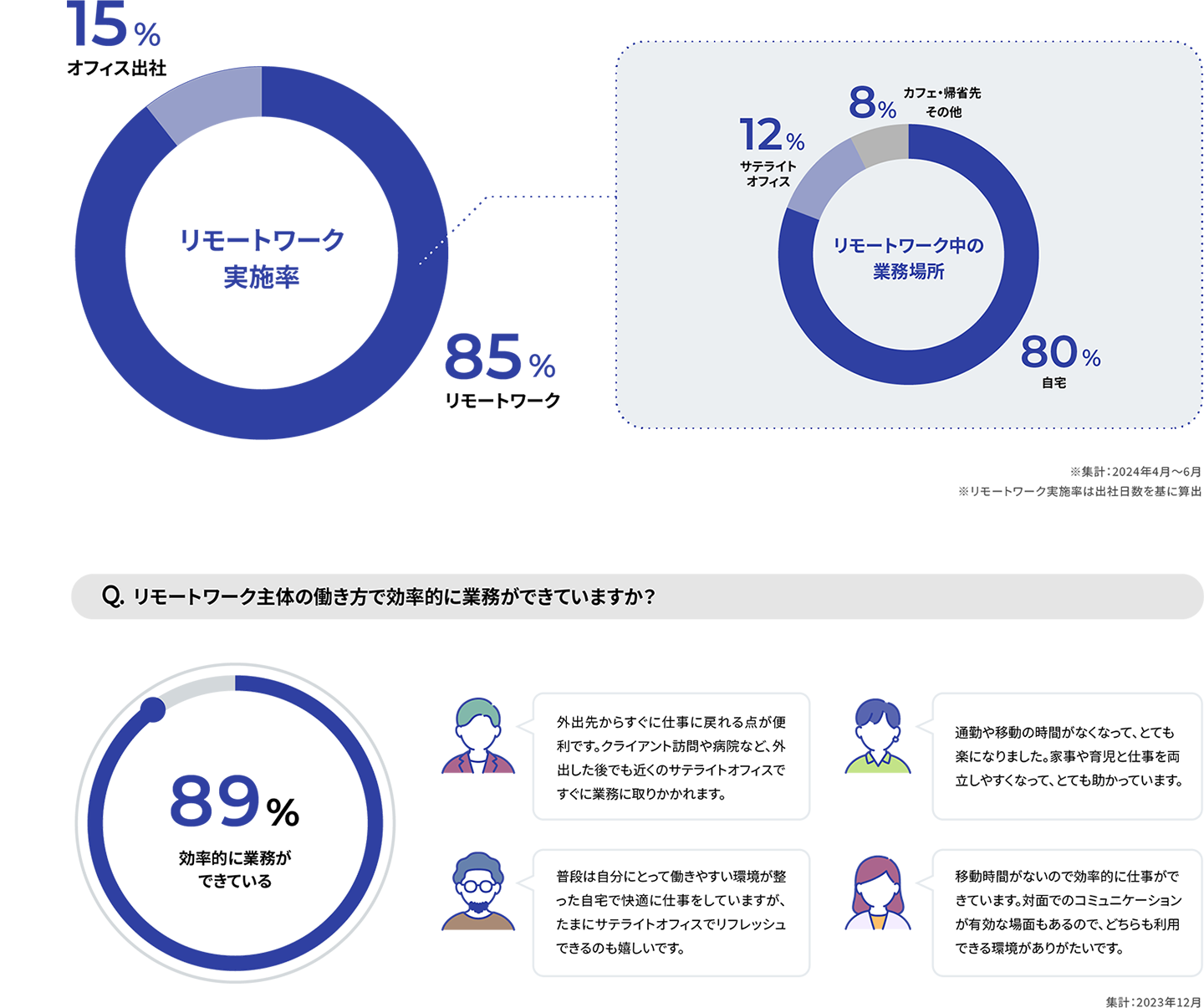 リモートワーク実施率85％　効率的に業務ができている89％