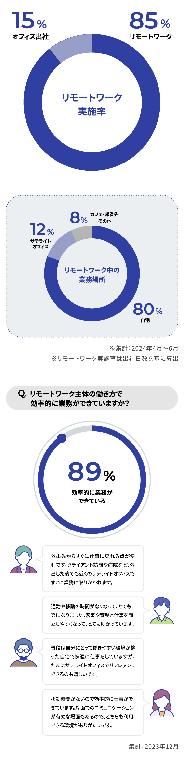 リモートワーク実施率85％　効率的に業務ができている89％