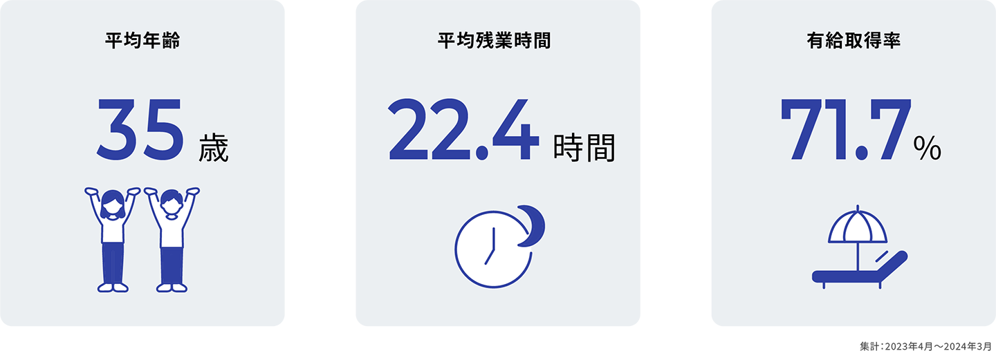 平均年齢35歳　平均産業時間22.4時間　有給取得率71.7％