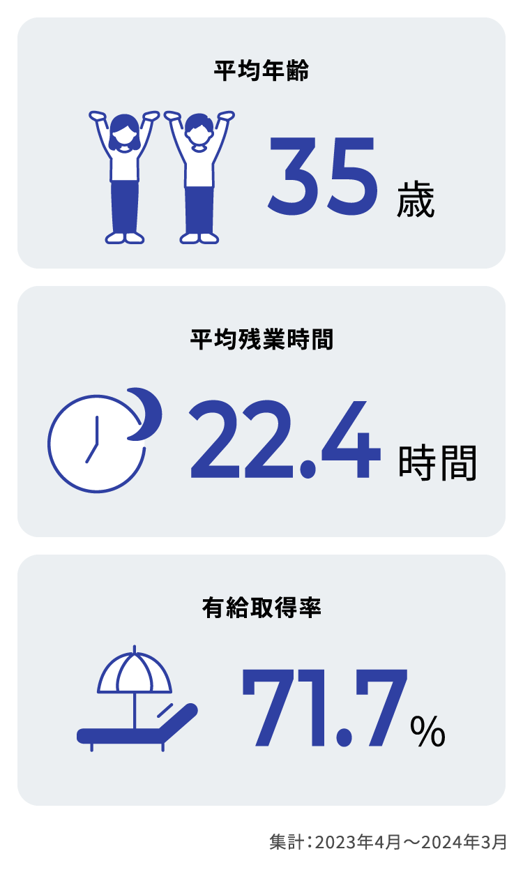 平均年齢35歳　平均産業時間22.4時間　有給取得率71.7％