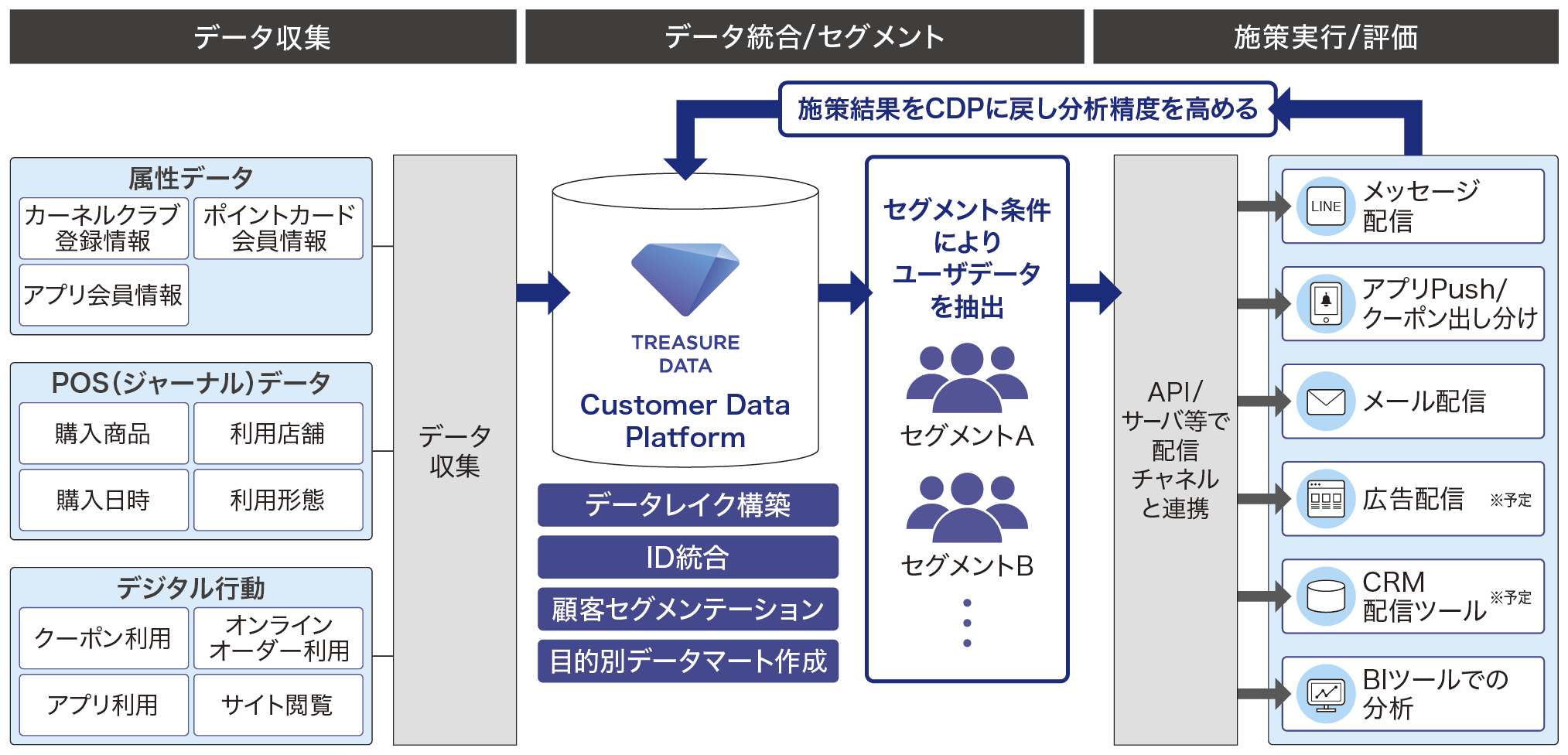 図２：KFCが構築を目指した顧客データ統合・活用基盤のイメージ