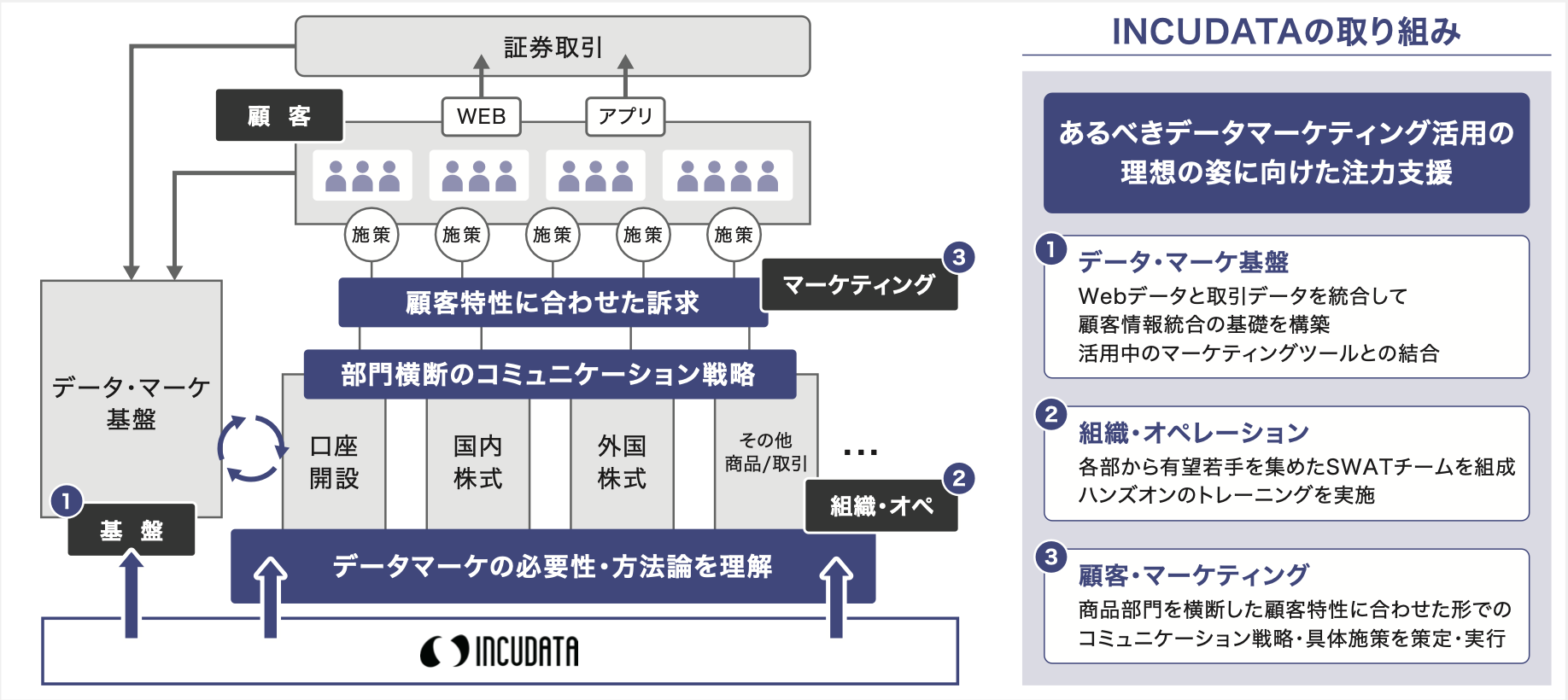 図１：データ活用マーケティングのあるべき姿に向けた取り組み