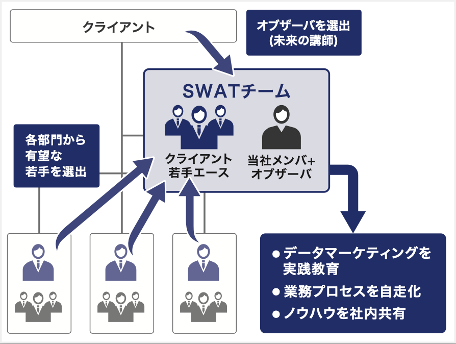 図２：SBI証券において組織されたSWATチームのイメージ