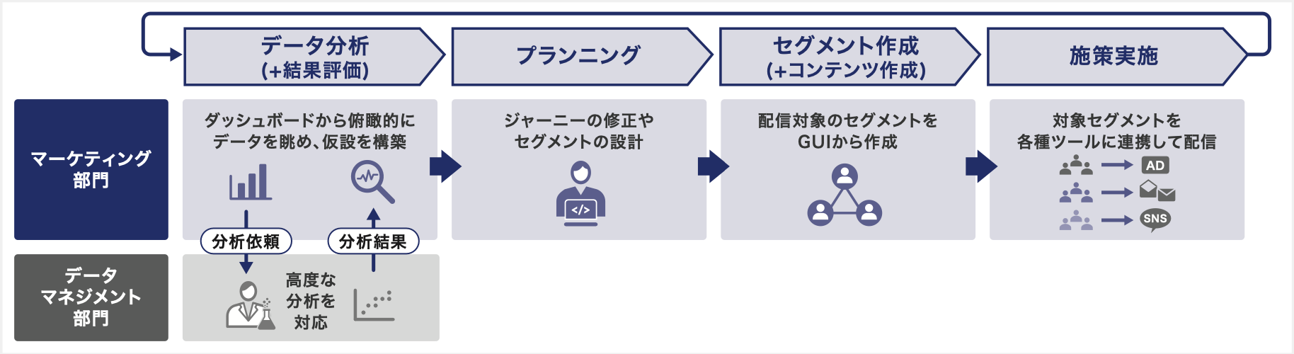 図３：データ活用マーケティングにおける業務プロセスのイメージ