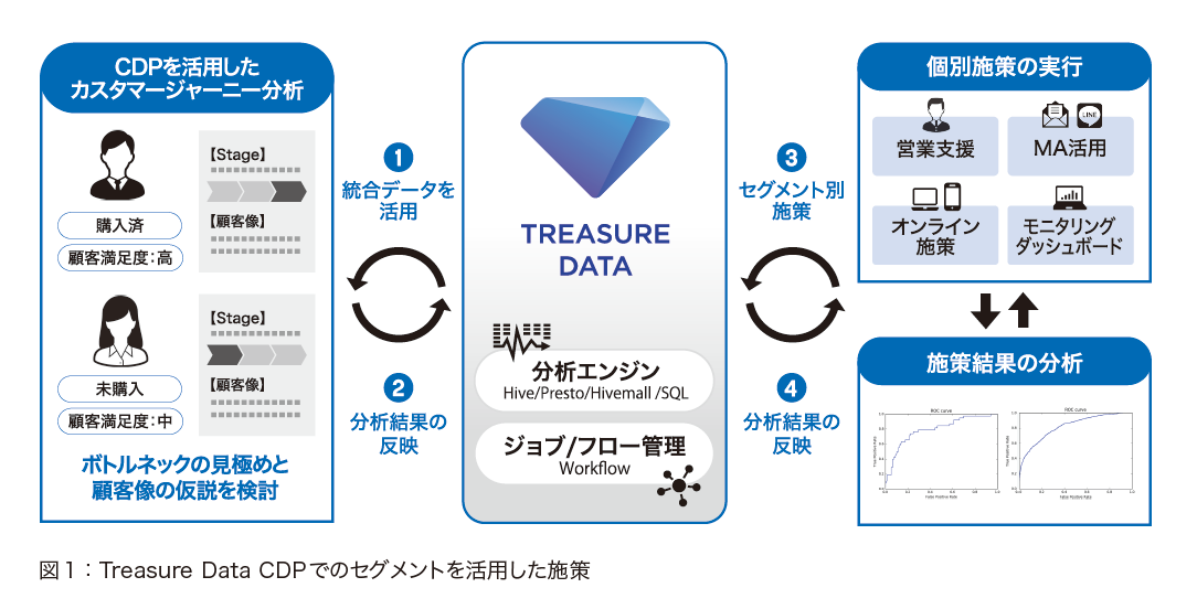 INCUDATA_WP054_日産自動車_Treasure Data CDPでのセグメントを活用した施策