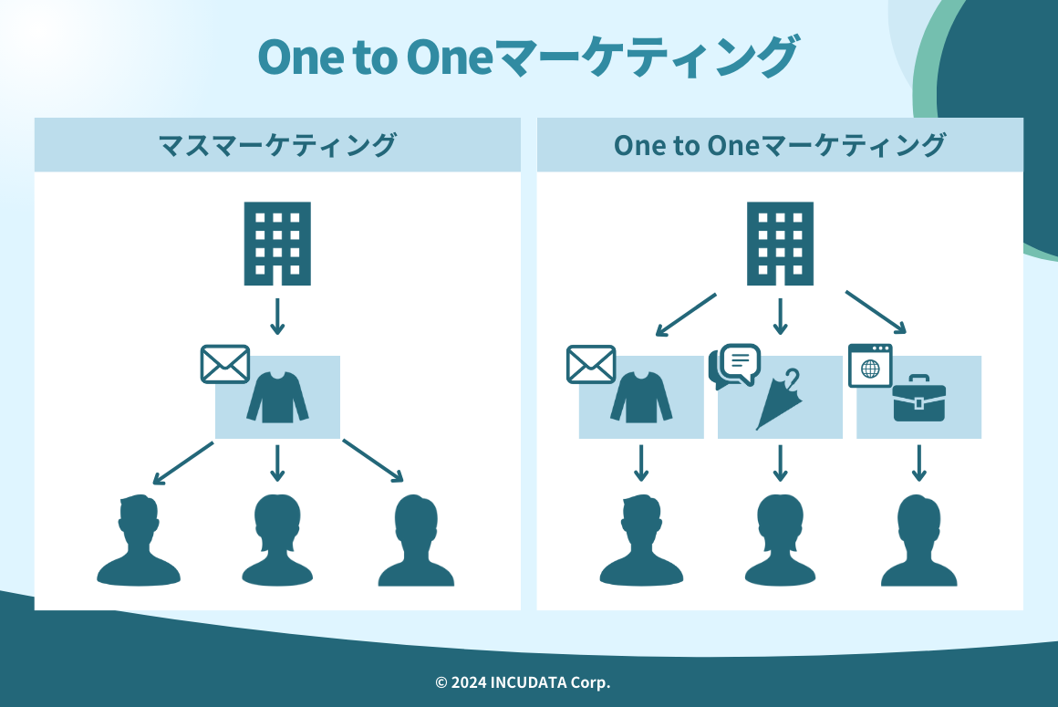 INCUDATA Magazine_000726_One to Oneマーケティング（ワントゥワンマーケティング）の成功事例と実施手法を解説_One to One マーケティング.png