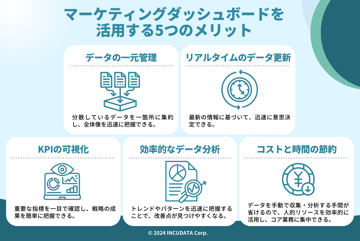 INCUDATA Magazine_000724_マーケティングダッシュボードとは？効果的に活用するポイントも解説_マーケティングダッシュボードを活用する5つのメリット.png