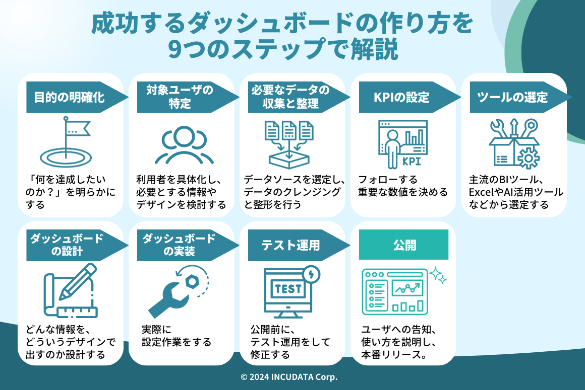 INCUDATA Magazine_000723_ダッシュボードの作り方を9つのステップで解説！成功のポイントも紹介_成功するダッシュボードの作り方を9つのステップで解説.png