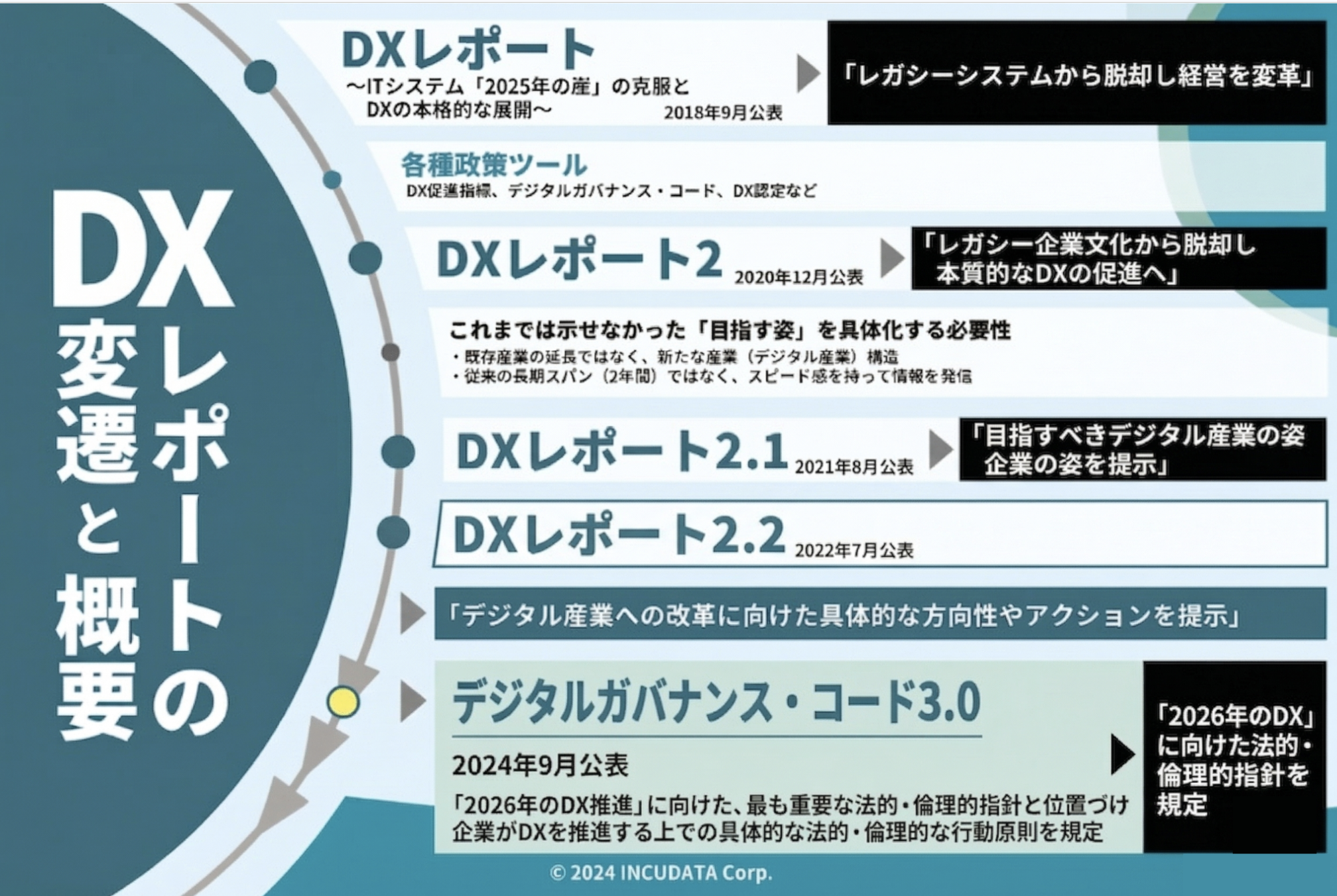 INCUDATA Magazine_000515_DXレポートとは_DXレポートの変遷