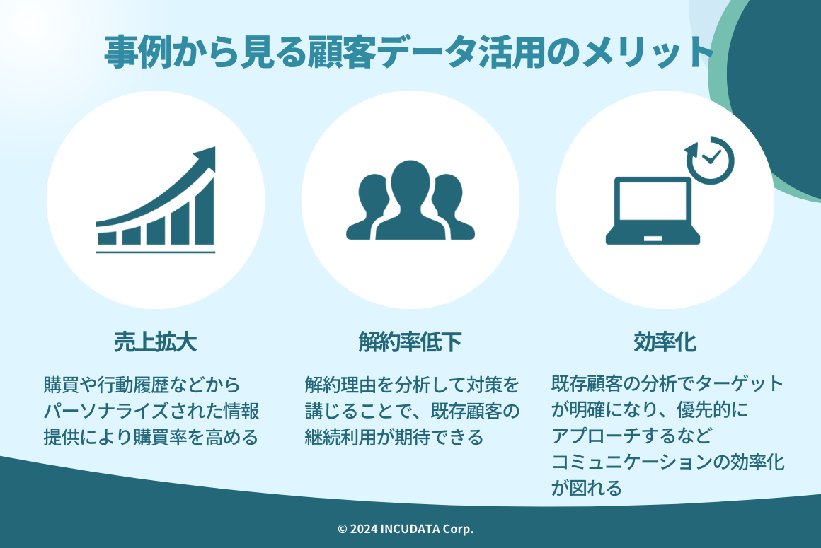 INCUDATA Magazine_000739_事例から見る顧客データ活用とは？メリット・具体的な事例を詳しく解説！_事例から見る顧客データ活用のメソッド.png