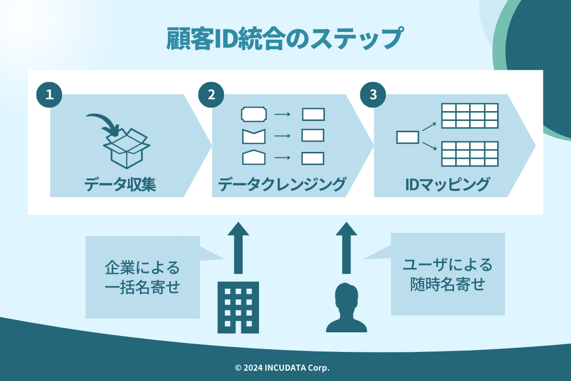 INCUDATA Magazine_000740_顧客ID統合とは？重要性とメリット・実践方法について詳しく解説！_顧客ID統合のステップ.png