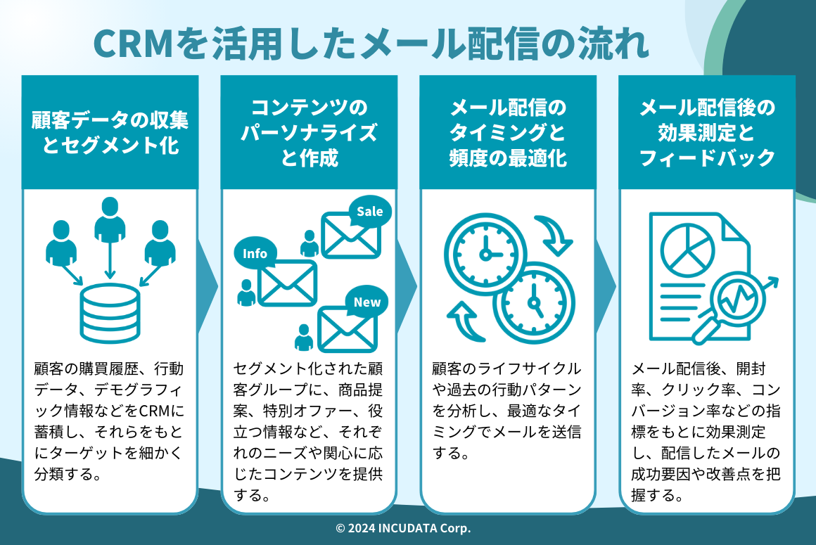 INCUDATA Magazine_000760_CRMを活用したメールとは？メリット・配信の流れ・種類・効果測定方法・成功事例について詳しく解説！_CRMを活用したメール配信の流れ.png