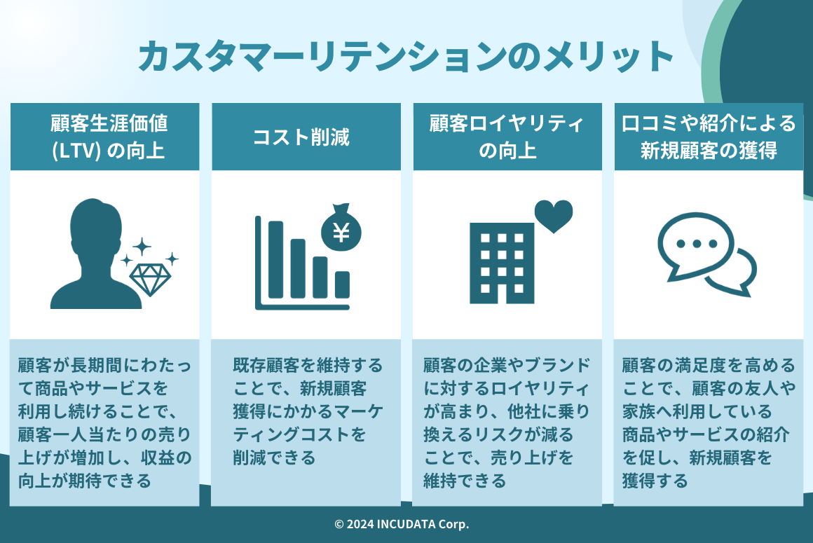 INCUDATA Magazine_000761_カスタマーリテンションとは？メリット・具体的な施策・失敗する原因・大切にすべきこと・活用できるツールについて詳しく解説！_カスタマーリテンションのメリット.png