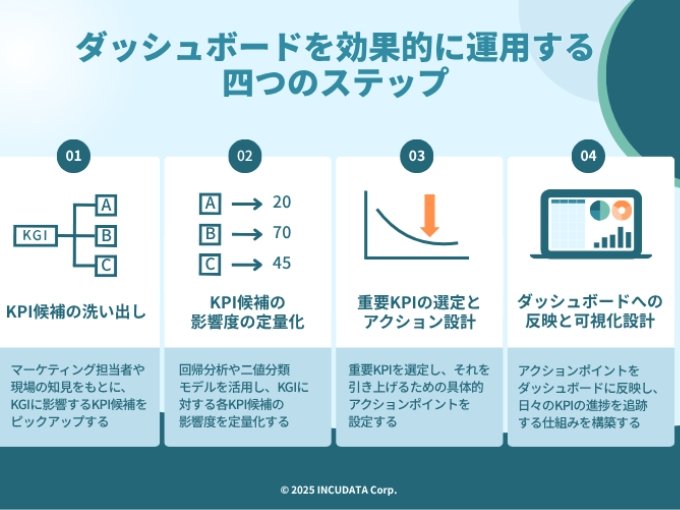 INCUDATA Magazine_000860_【事例あり】ダッシュボードを活用した分析のポイントは?メリットとデメリットも解説_ダッシュボードを効果的に運用する四つのステップ