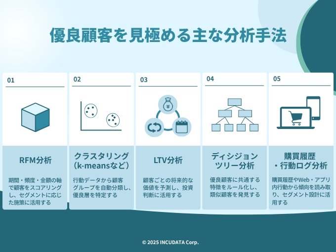 INCUDATA Magazine_000862_優良顧客分析とは?特徴・手法・活用事例まで徹底解説_優良顧客を見極める主な分析手法