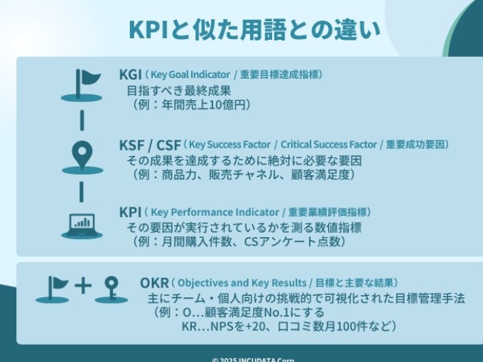 INCUDATA Magazine_000863_KPIマネジメントとは?KGI・OKRとの違いから実行ステップや注意点・成功事例まで解説_KPIと似た用語との違い
