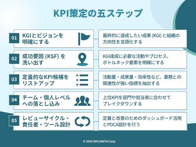 INCUDATA Magazine_000877_KPI策定の完全ガイド|KGI・OKRとの違いから成功事例まで徹底解説_KPI策定の五ステップ