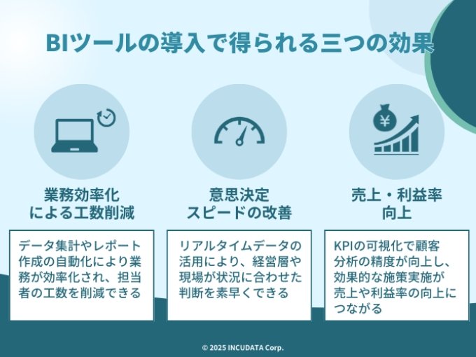 INCUDATA Magazine_000893_BIツール導入で得られる三つの効果とは?ROIを高めるポイントも紹介_BIツールの導入で得られる3つの効果