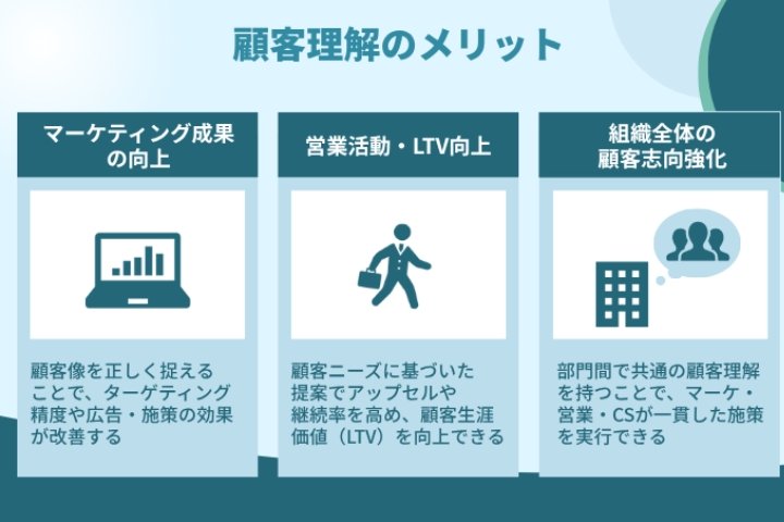 INCUDATA Magazine_000907_顧客理解とは?手法・メリット・事例を徹底解説|CXと売り上げを高める実践ガイド_顧客理解のメリット