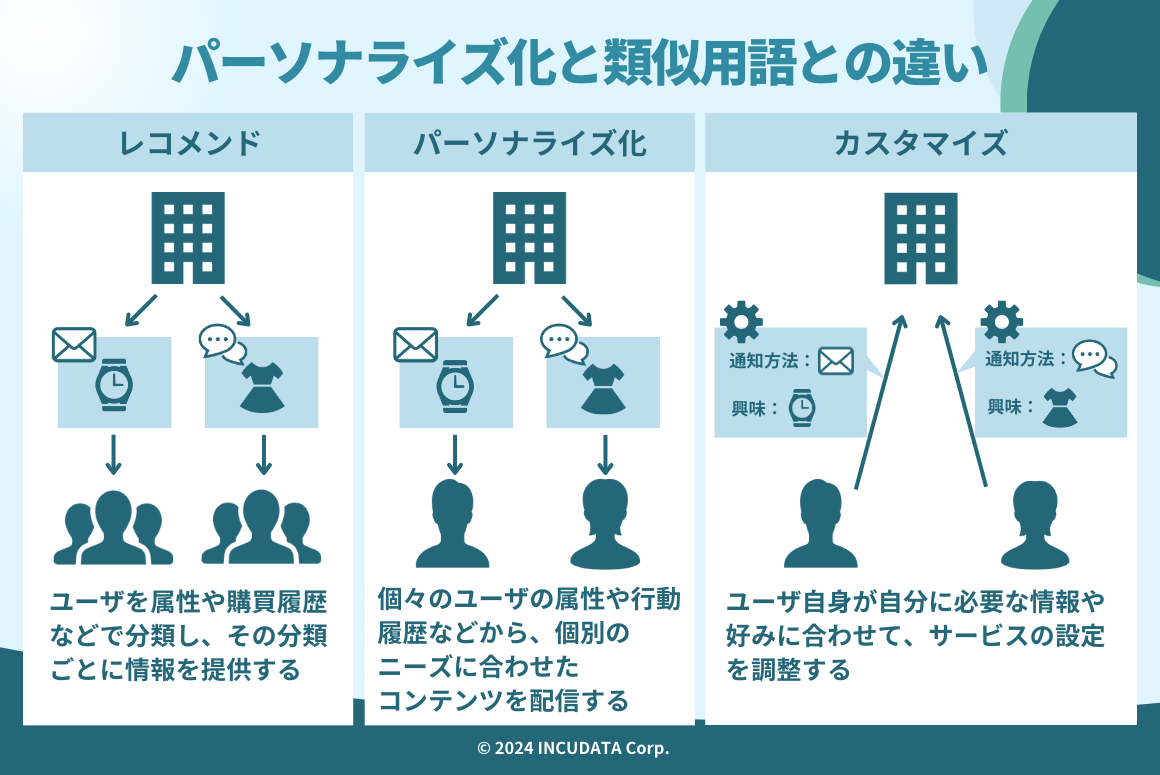 INCUDATA Magazine_000728_パーソナライズ化とは？概要・メリット・デメリット・課題・活用事例について詳しく解説！_パーソナライズ化と類似用語との違い.png