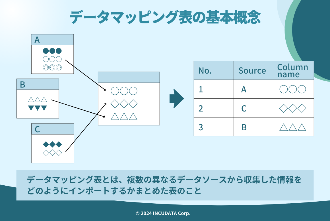 INCUDATA Magazine_000718_データマッピング表とは？役割・作成方法・活用例をふまえて詳しく解説！_データマッピング表の基本概念