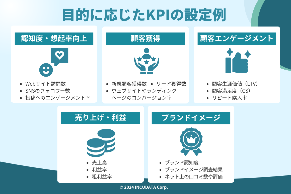 INCUDATA Magazine_000727_マーケティングにおけるKPIとは？重要な理由・種類・目的別設定方法・設定手順について詳しく解説！_目的に応じたKPIの設定例.png