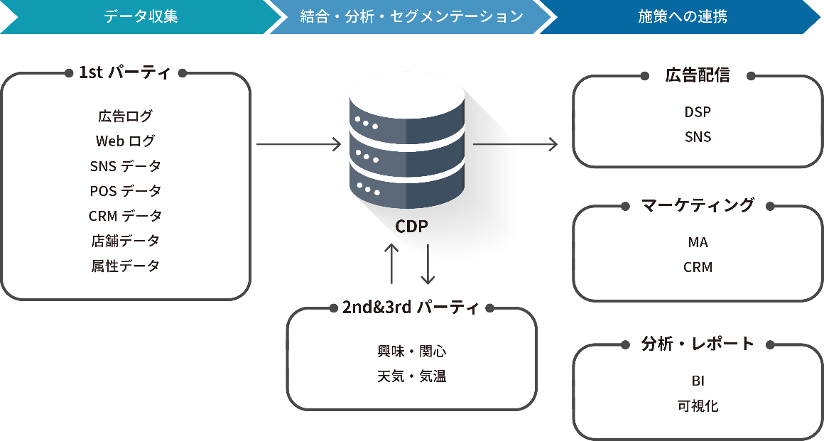 データ基盤（CDP）構築サービス